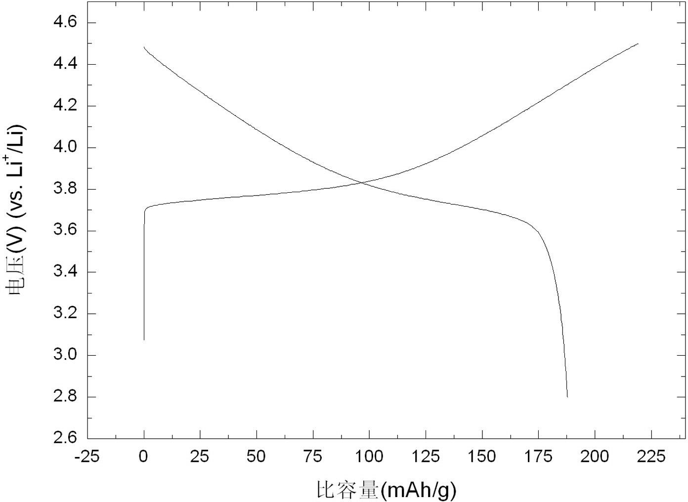 Preparation method of nano positive material for lithium ion battery