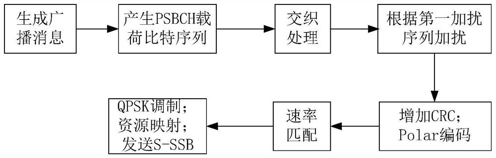 Information sending method, information receiving method, information sending device, information receiving device and terminal