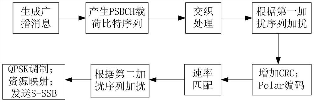 Information sending method, information receiving method, information sending device, information receiving device and terminal