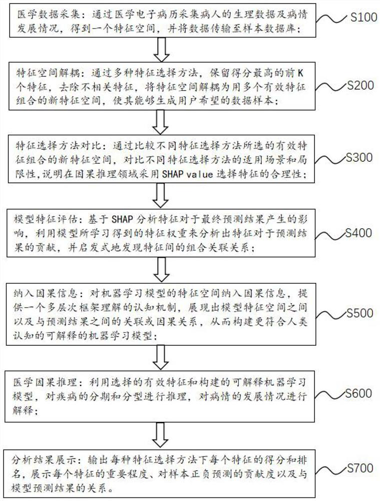 Effective physiological feature selection and medical causal reasoning method based on interpretable machine learning