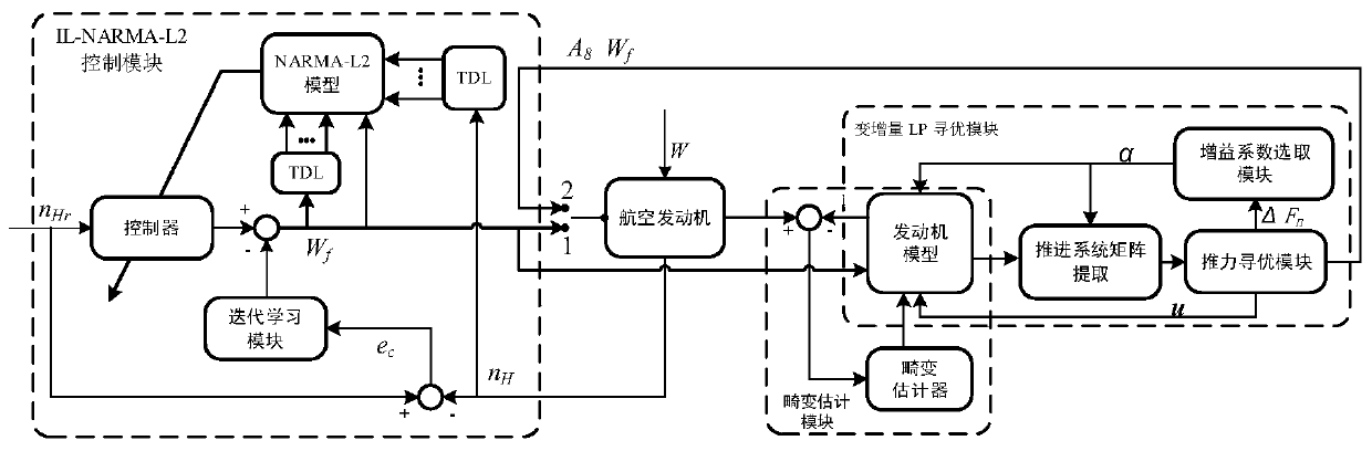 Autonomous control method for thrust decline under inlet distortion of aero-engine