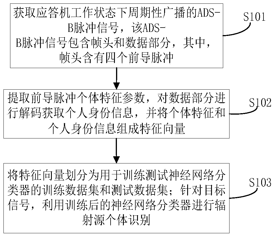 ADS-B-based radiation source individual identification method and device