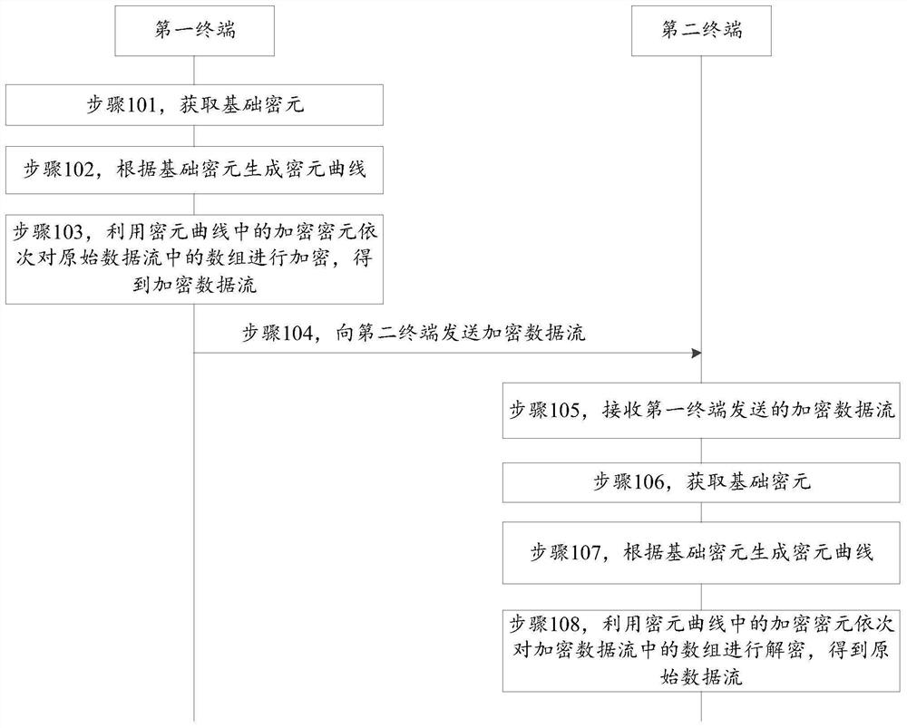 Data stream encryption method, data stream decryption method