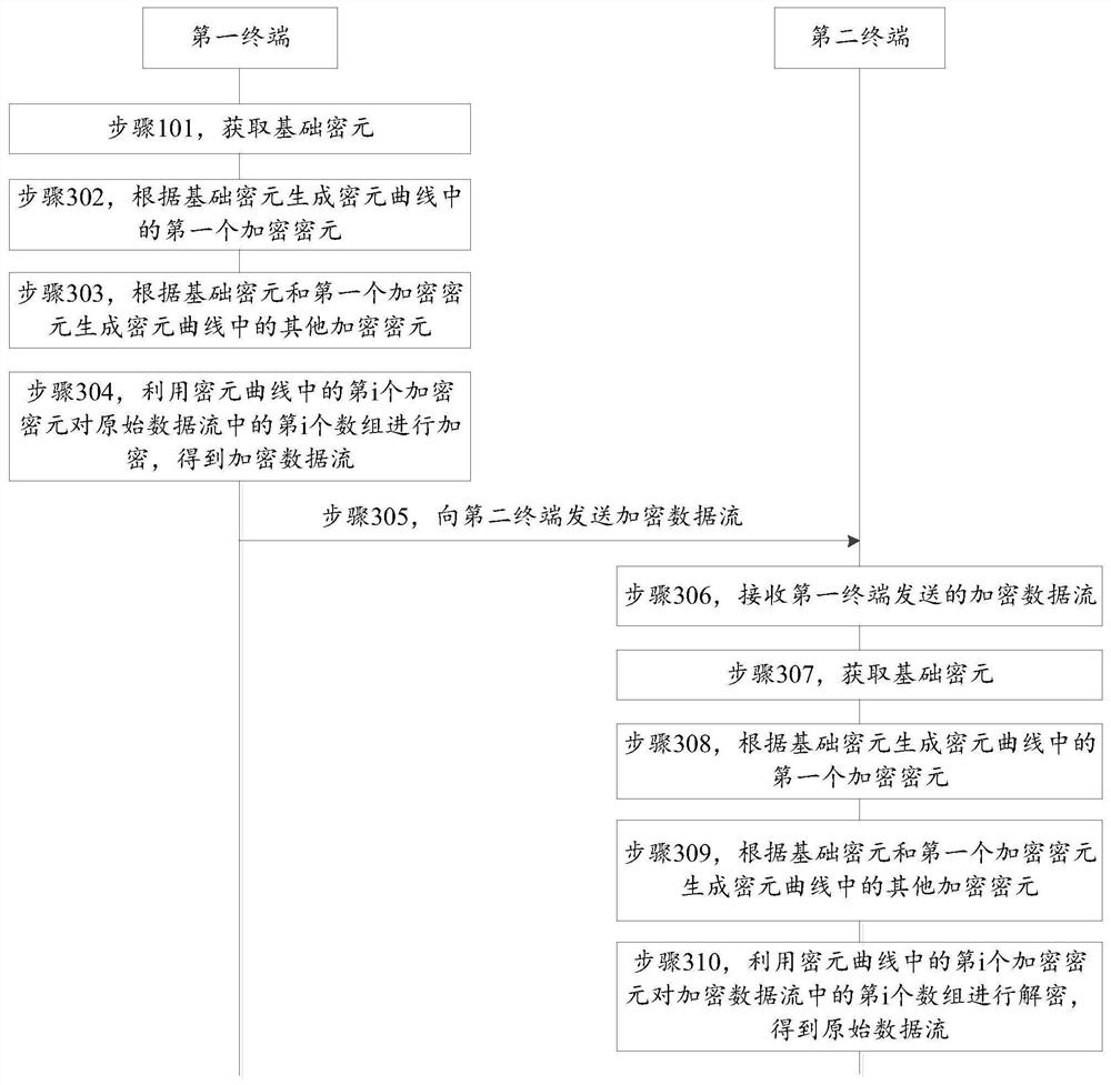 Data stream encryption method, data stream decryption method