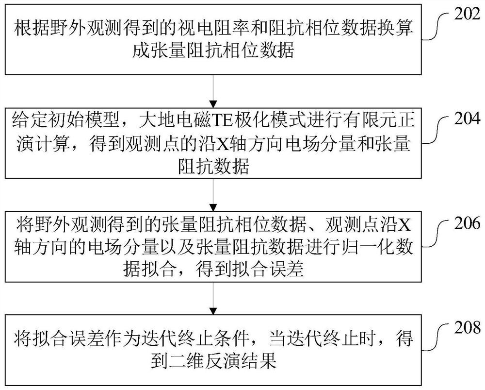 Method and device for two-dimensional inversion of electric field data by magnetotelluric te polarization model