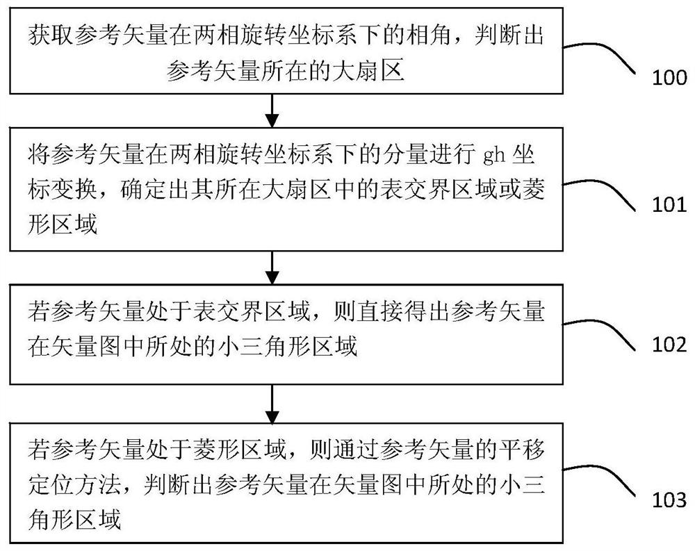 Vector sector positioning method and local optimization model prediction control method and device