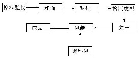 Non-fried extruded instant noodles and production method thereof