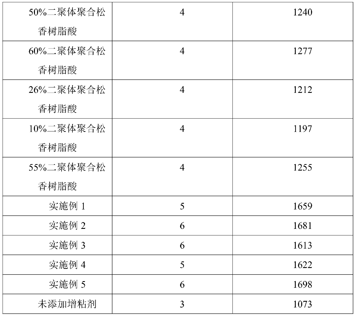 Epoxy olefin and olefin ether modified polymerized rosin resin