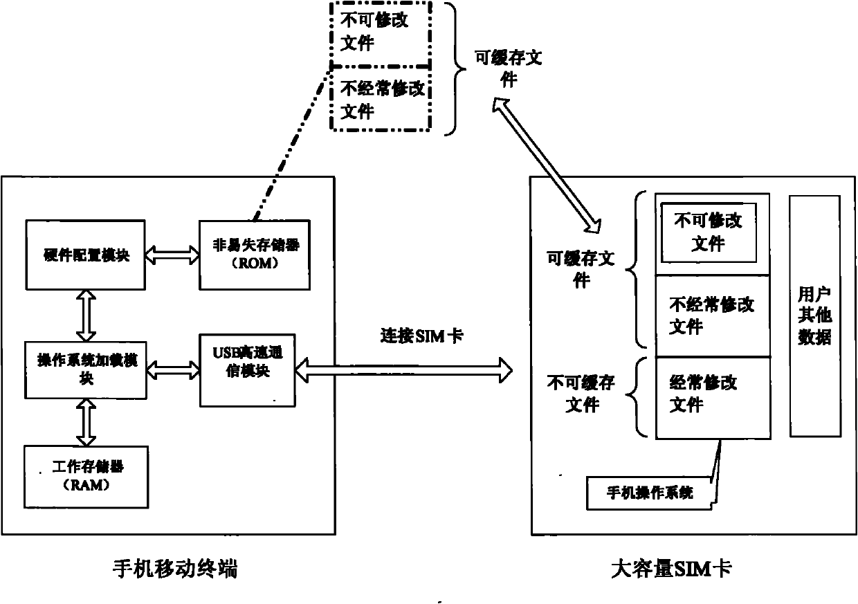 Method for loading mobile phone operating system