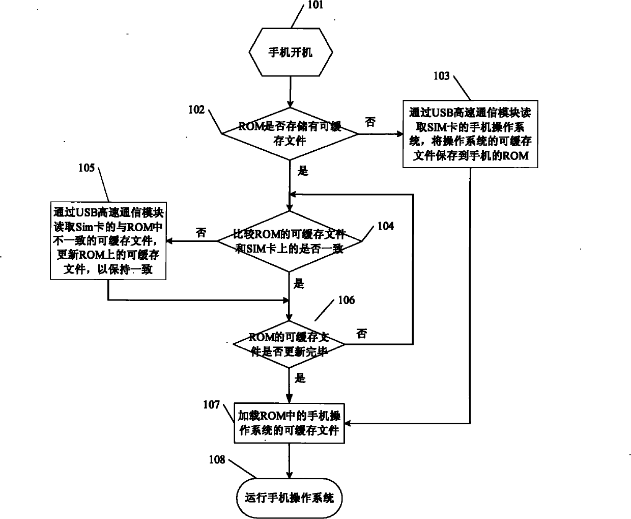 Method for loading mobile phone operating system