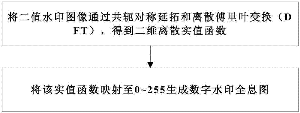 Digital watermarking method based on digital holography and Fourier-Mellin transform