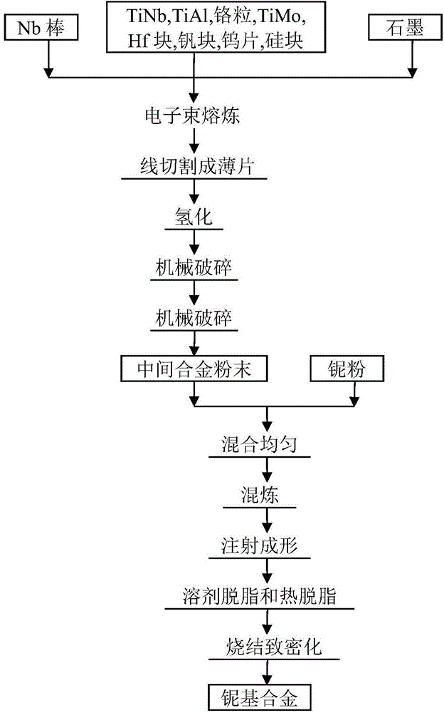 Low-cost method for preparing niobium-base alloy