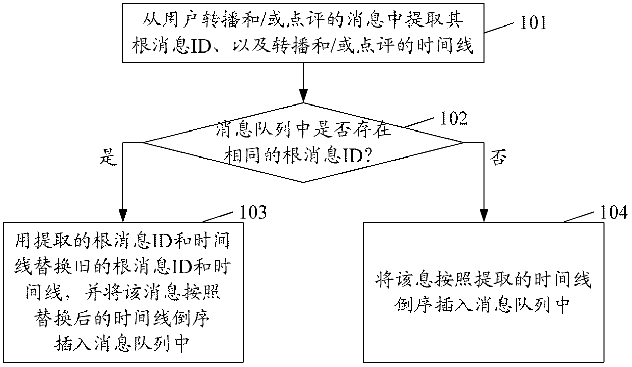 Message ordering method and system as well as method for displaying messages in SNS (social networking service)