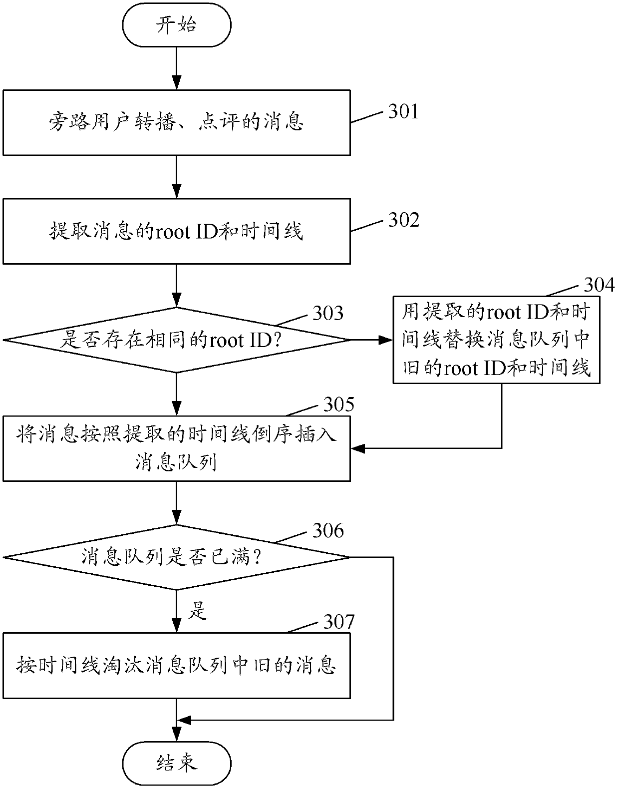 Message ordering method and system as well as method for displaying messages in SNS (social networking service)