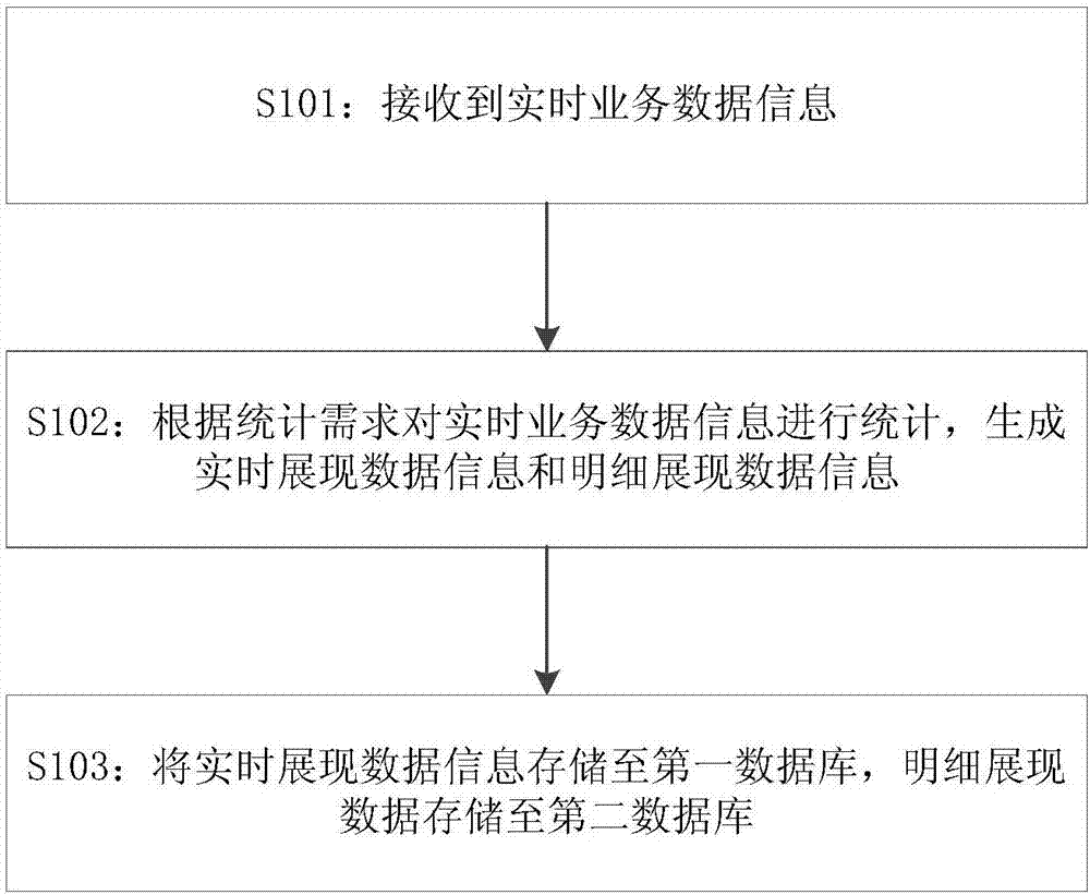 Business data statistical method, device and system, storage medium and electronic equipment