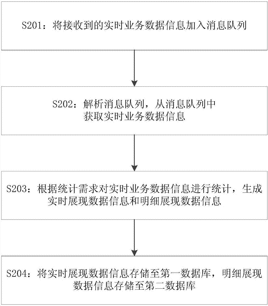 Business data statistical method, device and system, storage medium and electronic equipment