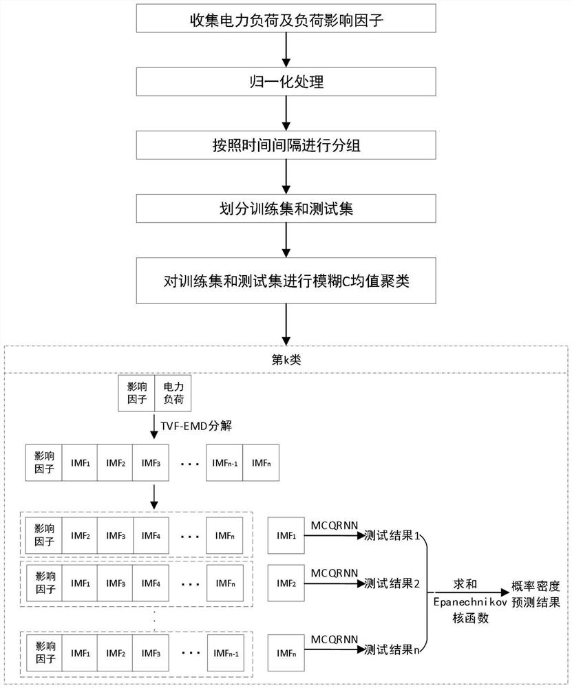 TVF-EMD-MCQRNN load probability prediction method based on fuzzy C-means clustering