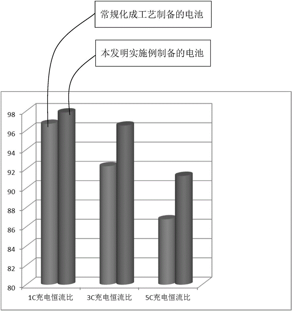 Method for improving multiplication cycle performance of lithium battery