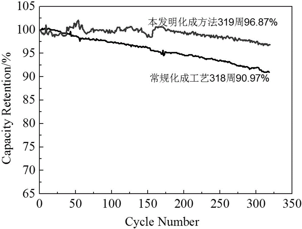 Method for improving multiplication cycle performance of lithium battery