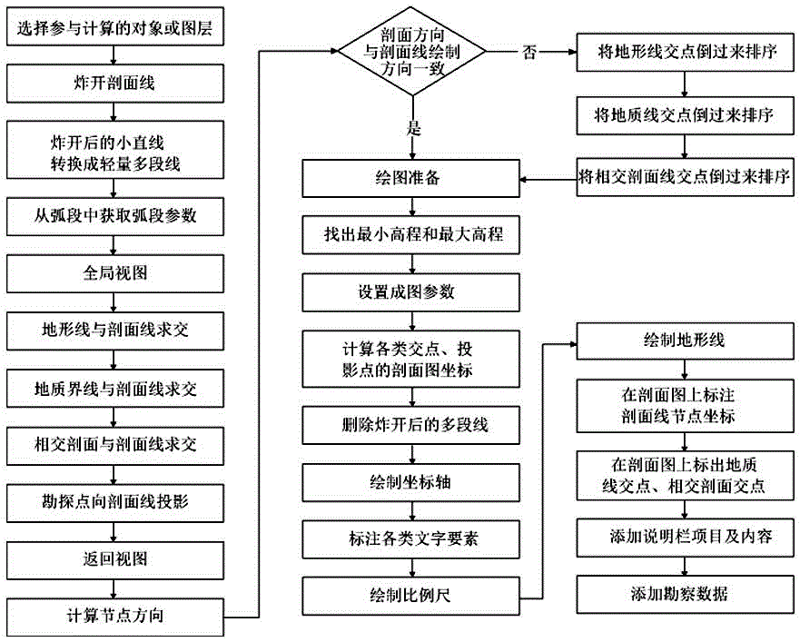 Method of accurately producing arc geological section