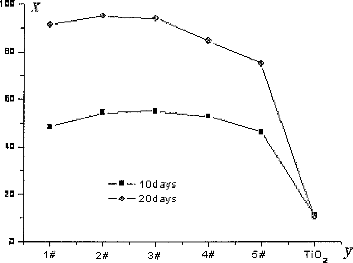 Method of producing original position complex sol of tin and titanium