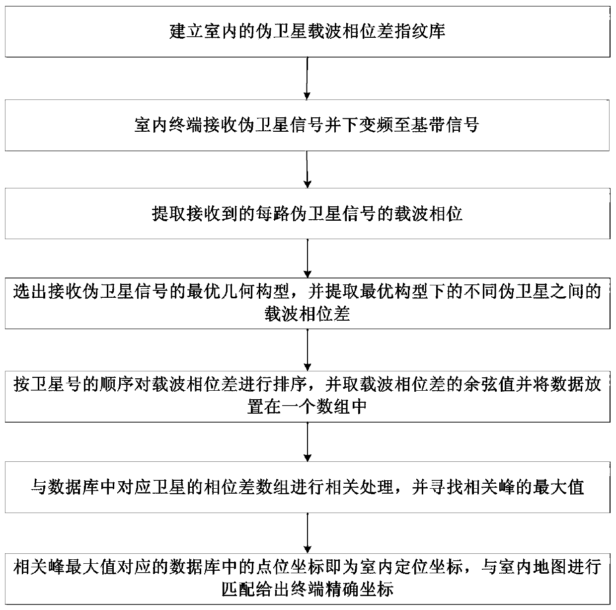 An Indoor Pseudo-Lite Positioning Method Based on Carrier Phase Difference Matching