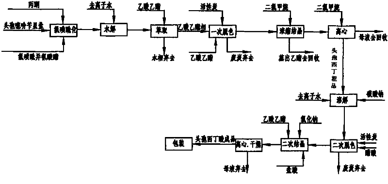 Cefoxitin acid preparation method