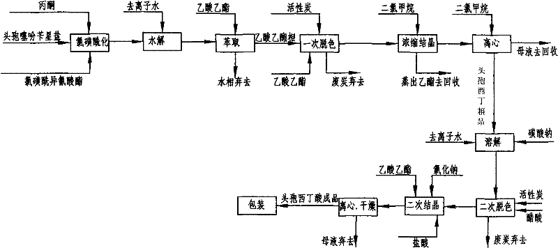 Cefoxitin acid preparation method