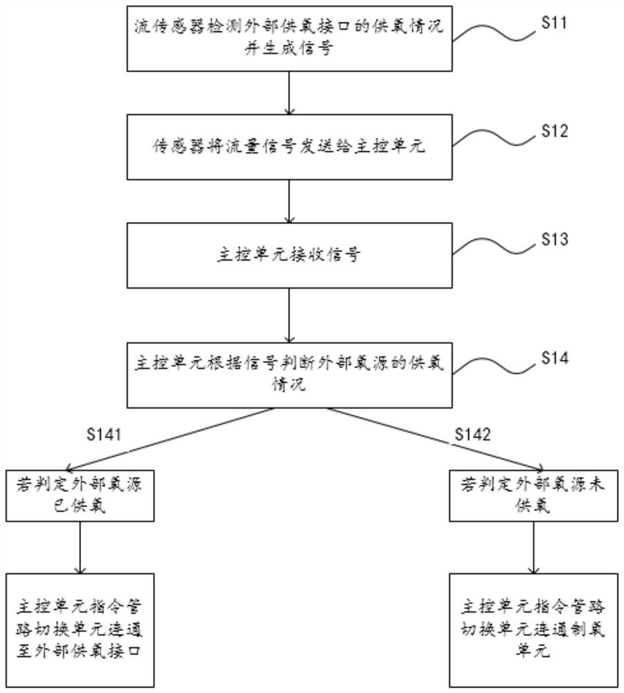 High-flow oxygen therapy instrument