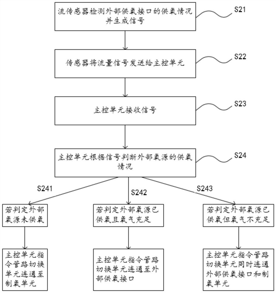 High-flow oxygen therapy instrument