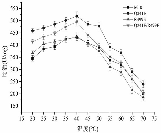 Method for improving acid stability of glucose oxidase and mutant q241e/r499e, gene and application