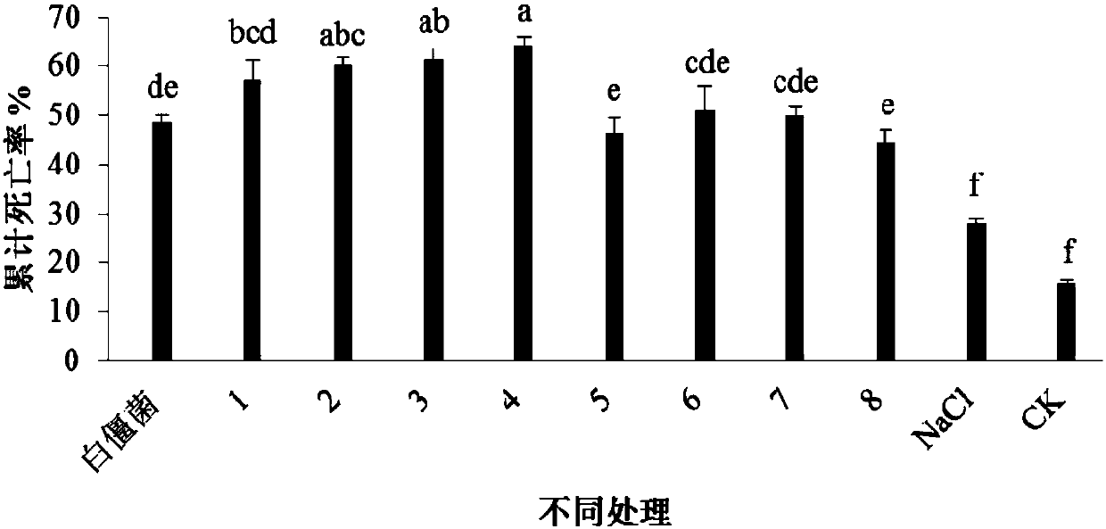 Preparation method of biopesticide preparation for control of red imported fire ants