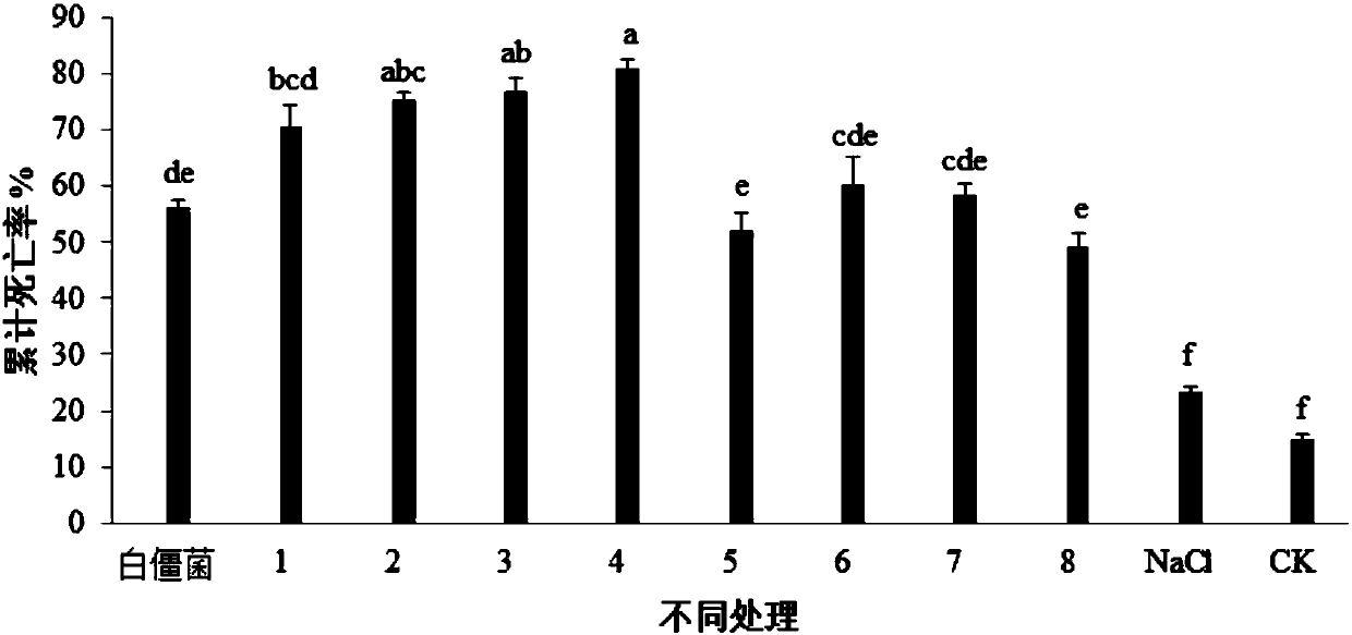 Preparation method of biopesticide preparation for control of red imported fire ants