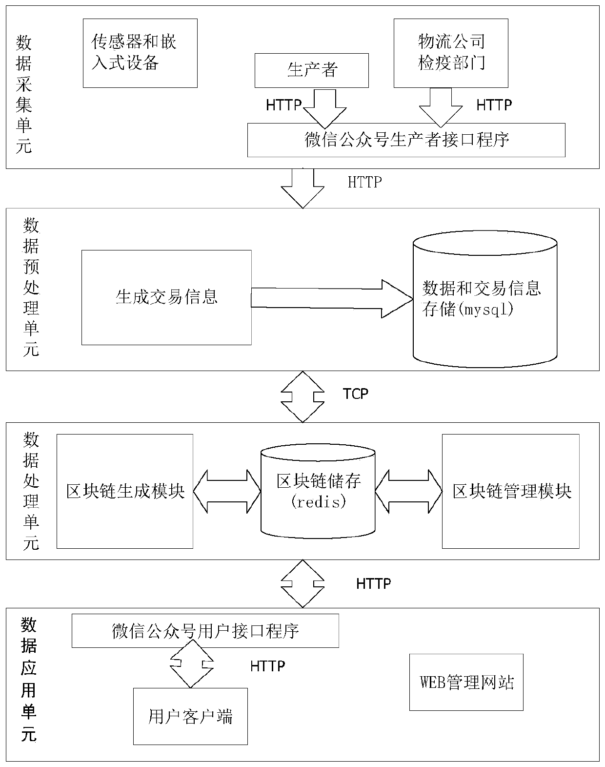 Greenhouse product tracing system and method based on block chain