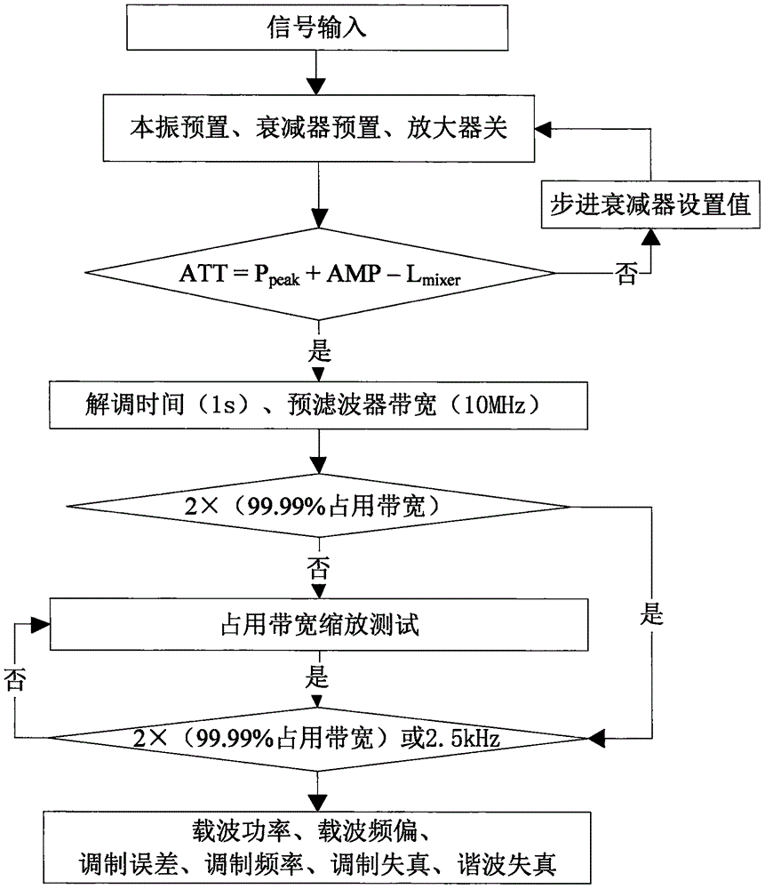 Broadband large dynamic signal high-precision measurement device and method