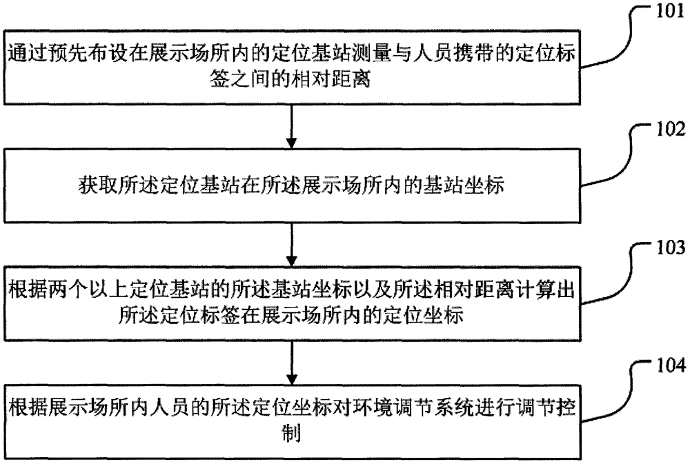 Control method and control system of wisdom platform