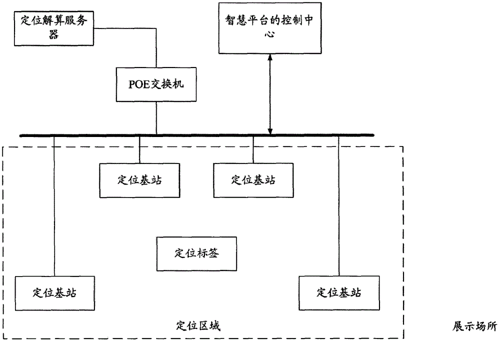 Control method and control system of wisdom platform