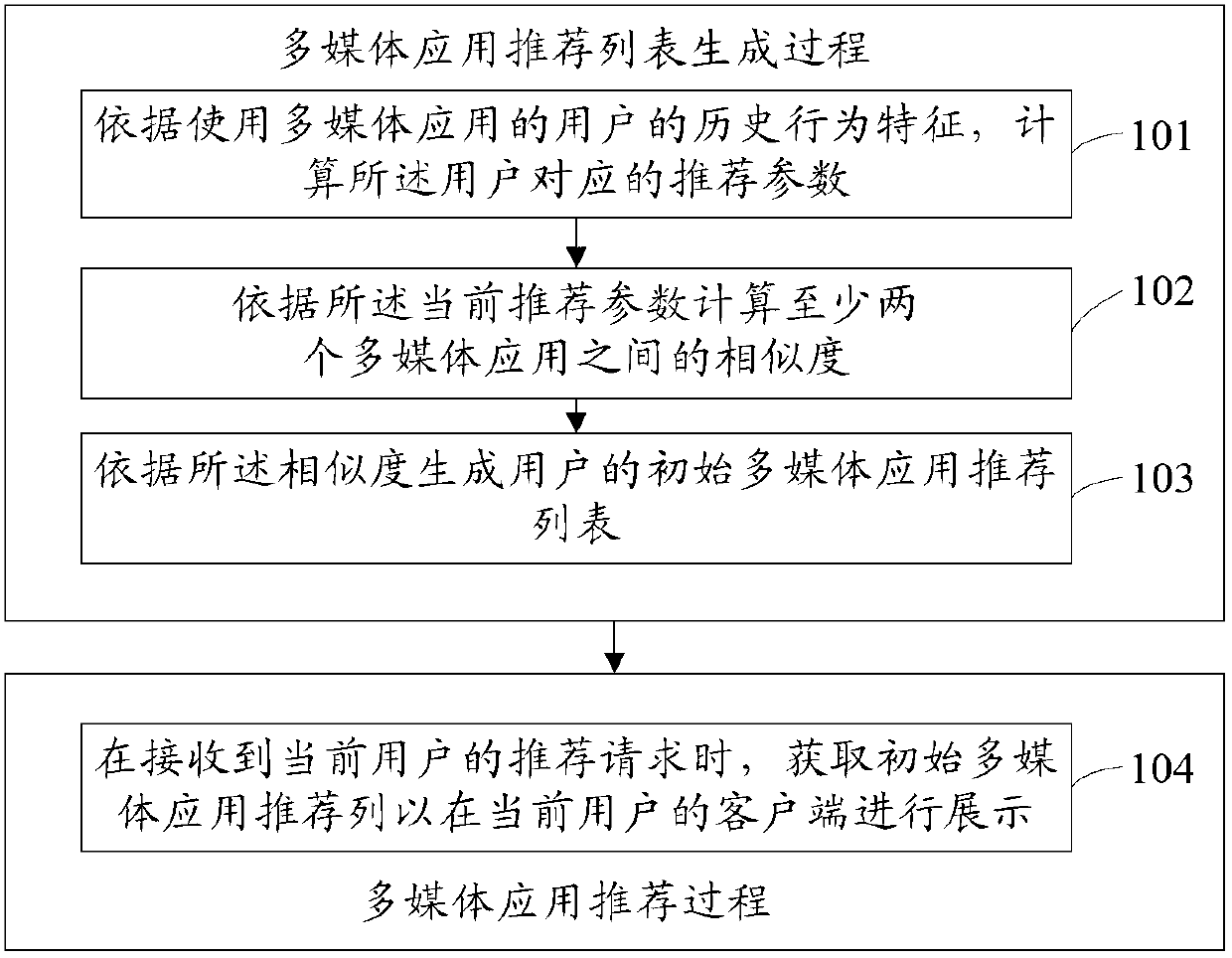 Method and system for recommending multimedia applications