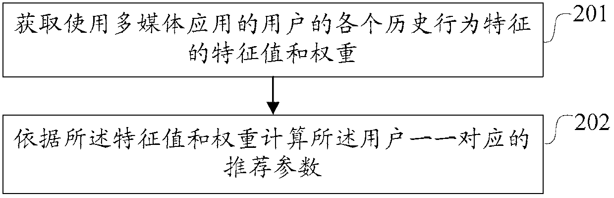 Method and system for recommending multimedia applications