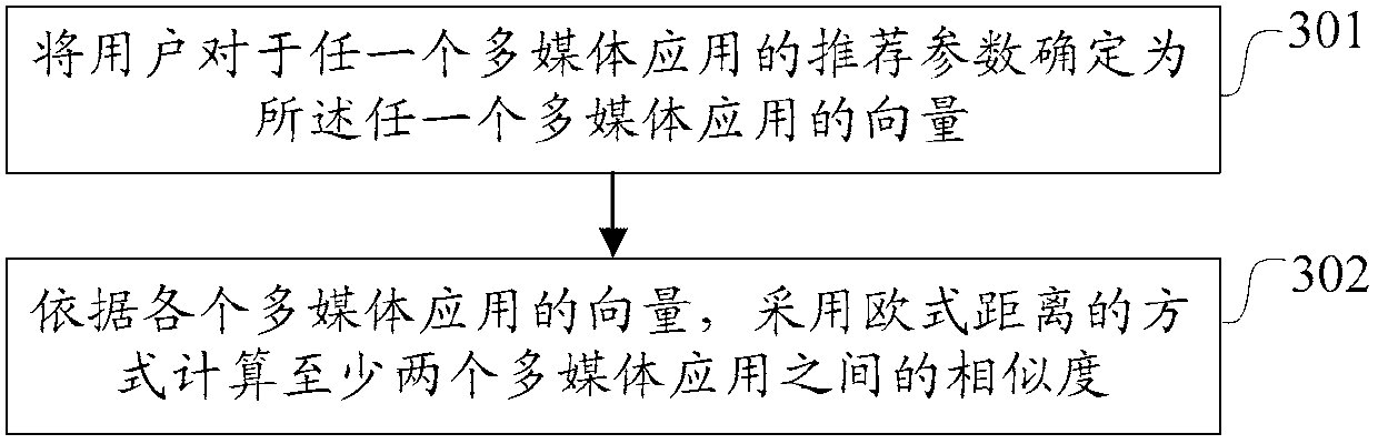 Method and system for recommending multimedia applications