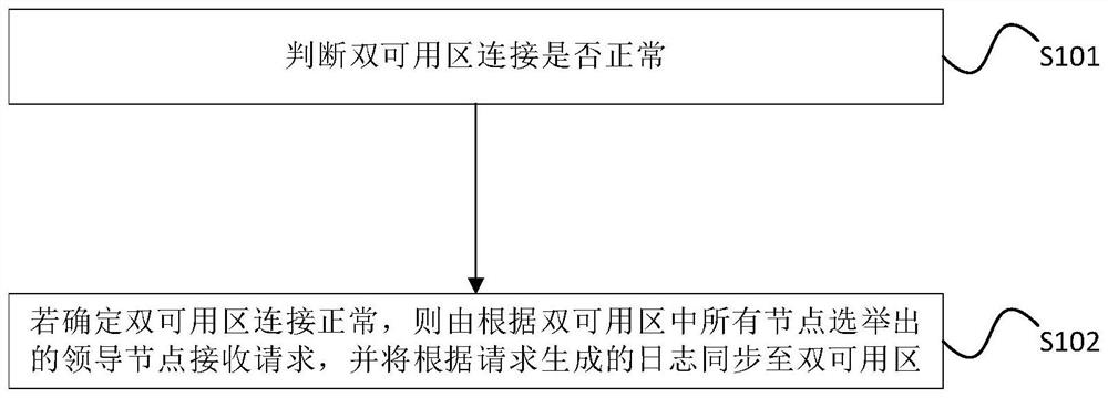 Disaster recovery method and device for double available areas, electronic equipment and storage medium