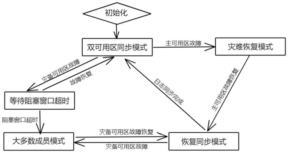 Disaster recovery method and device for double available areas, electronic equipment and storage medium