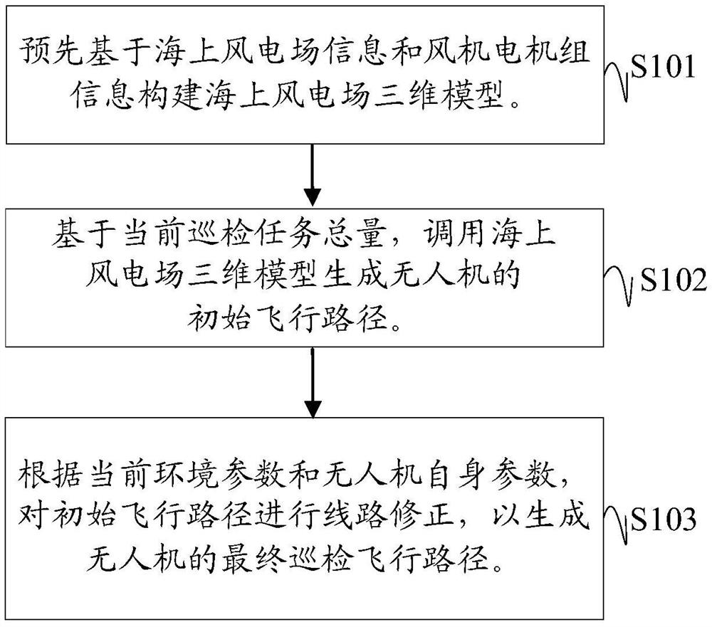 Marine unmanned aerial vehicle inspection flight path generation method and device and unmanned aerial vehicle