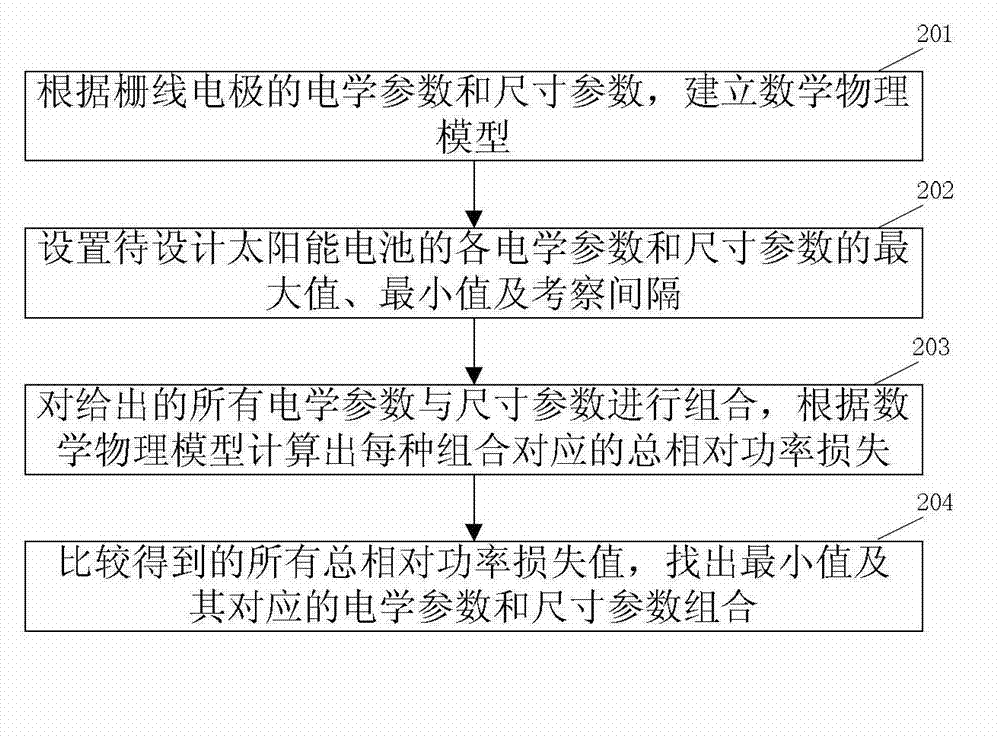 Design method for grid electrode with gradually changed width