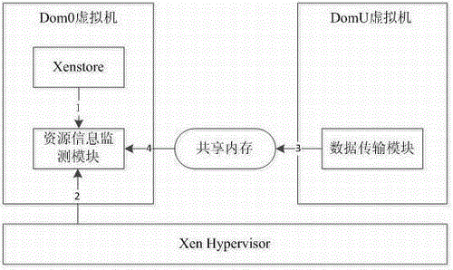 A resource monitoring and adjustment system for cloud computing virtualization environment