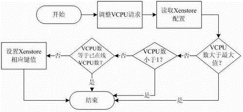 A resource monitoring and adjustment system for cloud computing virtualization environment