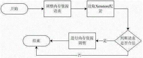 A resource monitoring and adjustment system for cloud computing virtualization environment