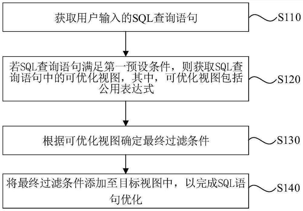 SQL statement optimization method, device and equipment and storage medium