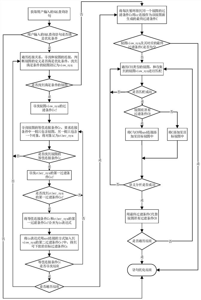 SQL statement optimization method, device and equipment and storage medium