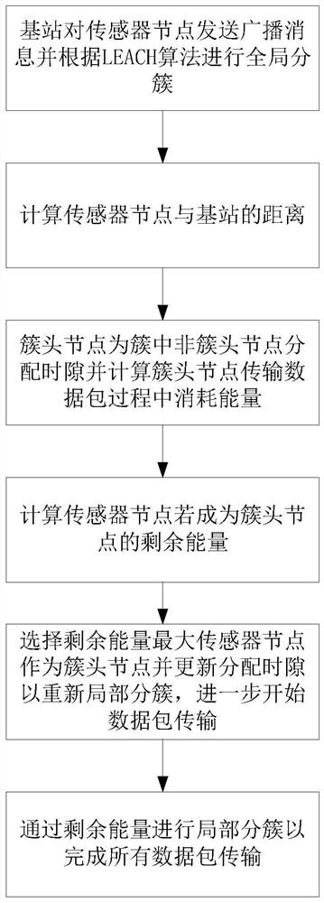 An energy-balanced cluster head node selection method